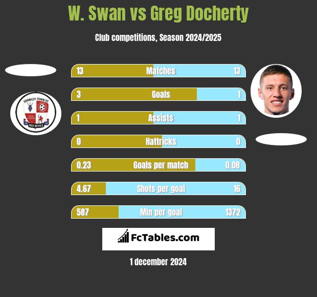 W. Swan vs Greg Docherty h2h player stats