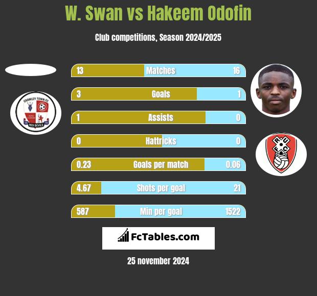 W. Swan vs Hakeem Odofin h2h player stats