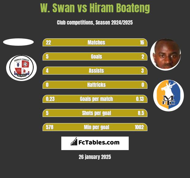 W. Swan vs Hiram Boateng h2h player stats