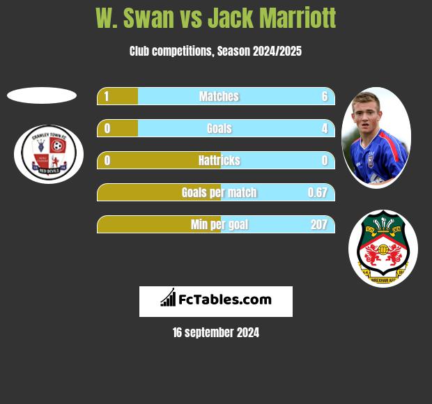 W. Swan vs Jack Marriott h2h player stats