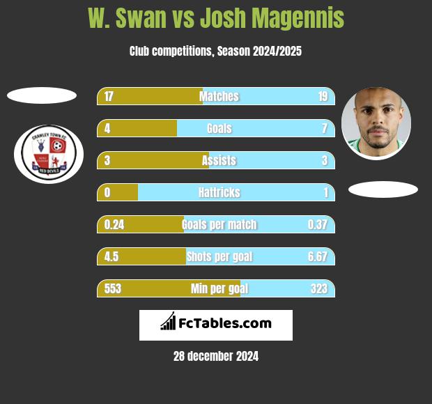 W. Swan vs Josh Magennis h2h player stats