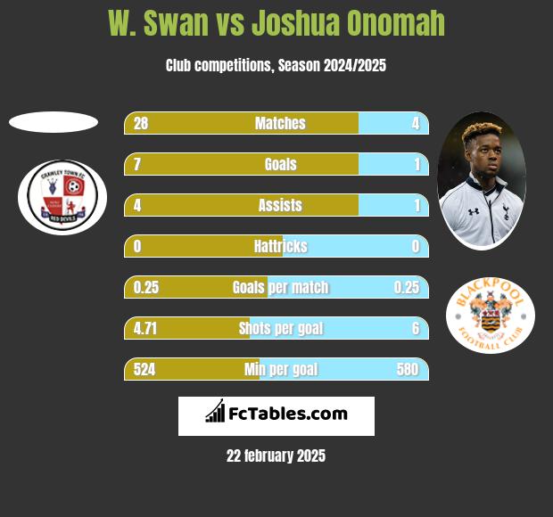 W. Swan vs Joshua Onomah h2h player stats