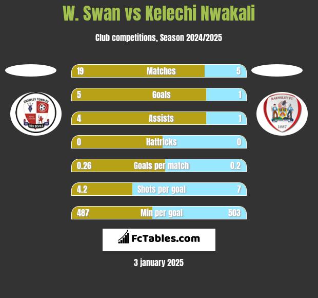 W. Swan vs Kelechi Nwakali h2h player stats