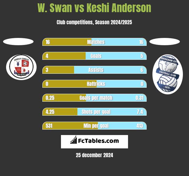 W. Swan vs Keshi Anderson h2h player stats