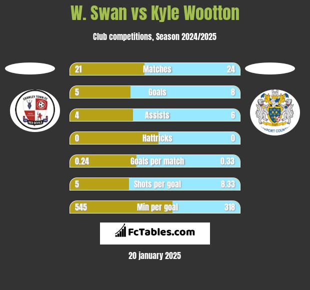 W. Swan vs Kyle Wootton h2h player stats