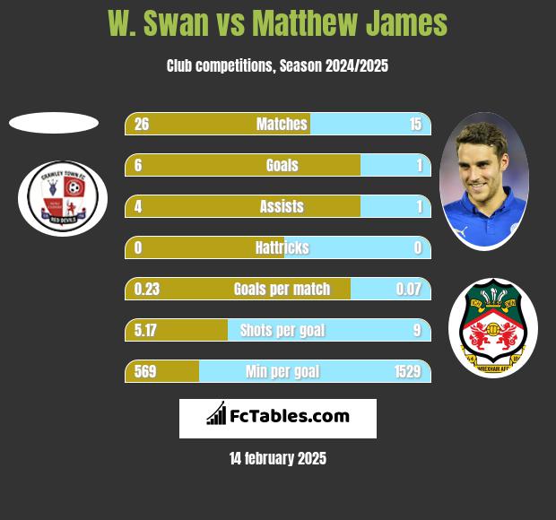 W. Swan vs Matthew James h2h player stats