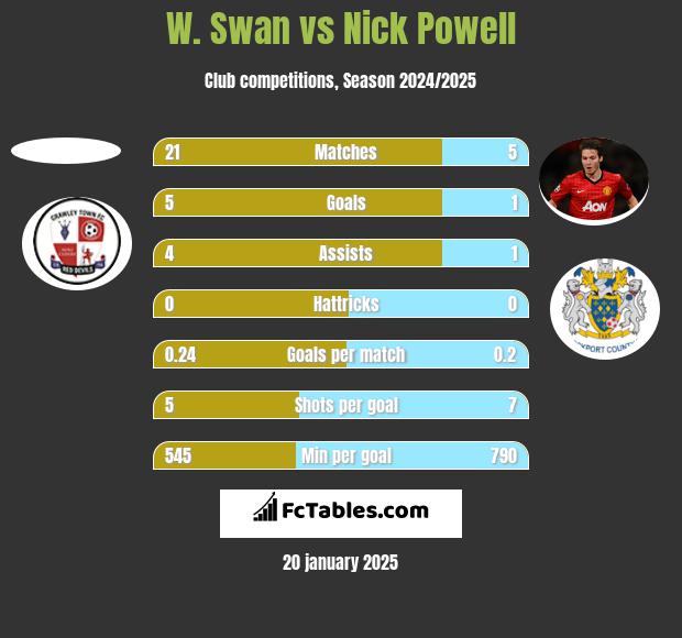 W. Swan vs Nick Powell h2h player stats