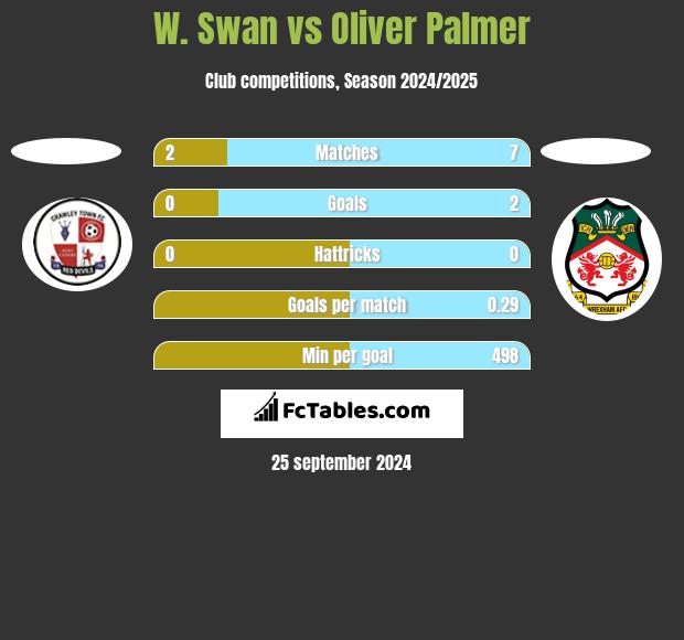 W. Swan vs Oliver Palmer h2h player stats