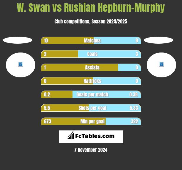 W. Swan vs Rushian Hepburn-Murphy h2h player stats