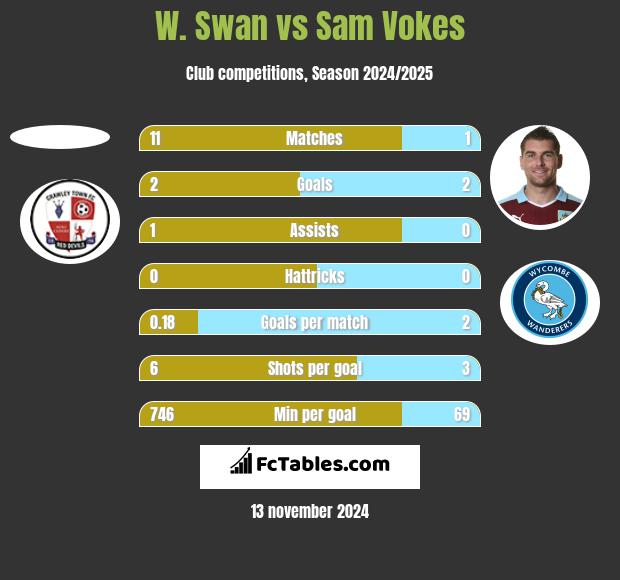 W. Swan vs Sam Vokes h2h player stats