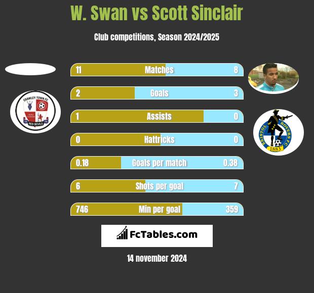 W. Swan vs Scott Sinclair h2h player stats