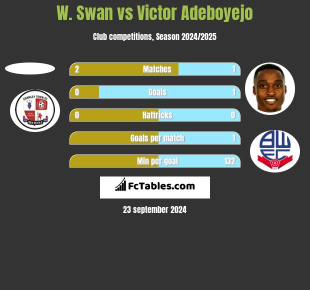 W. Swan vs Victor Adeboyejo h2h player stats