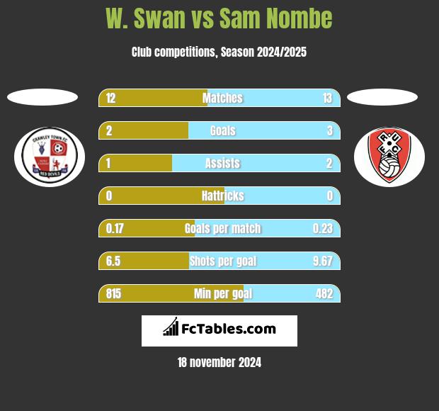 W. Swan vs Sam Nombe h2h player stats