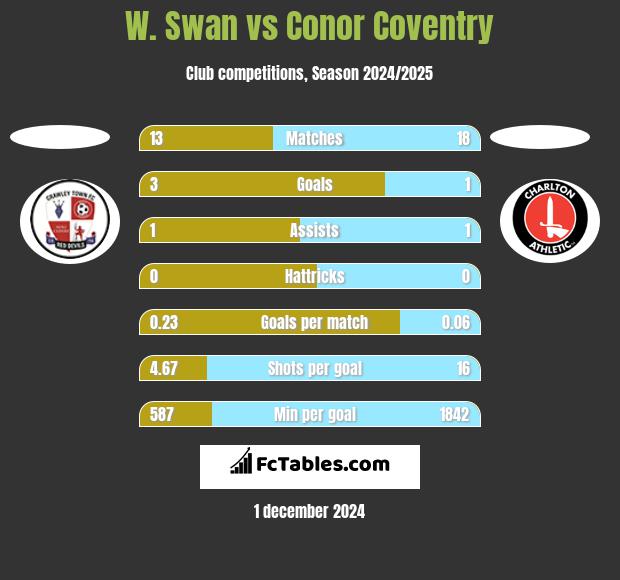 W. Swan vs Conor Coventry h2h player stats