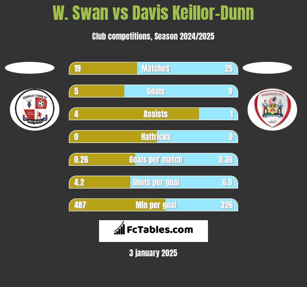 W. Swan vs Davis Keillor-Dunn h2h player stats