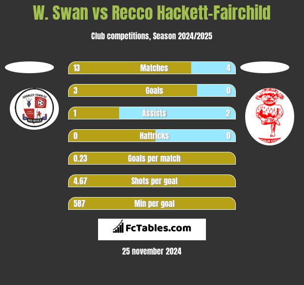 W. Swan vs Recco Hackett-Fairchild h2h player stats