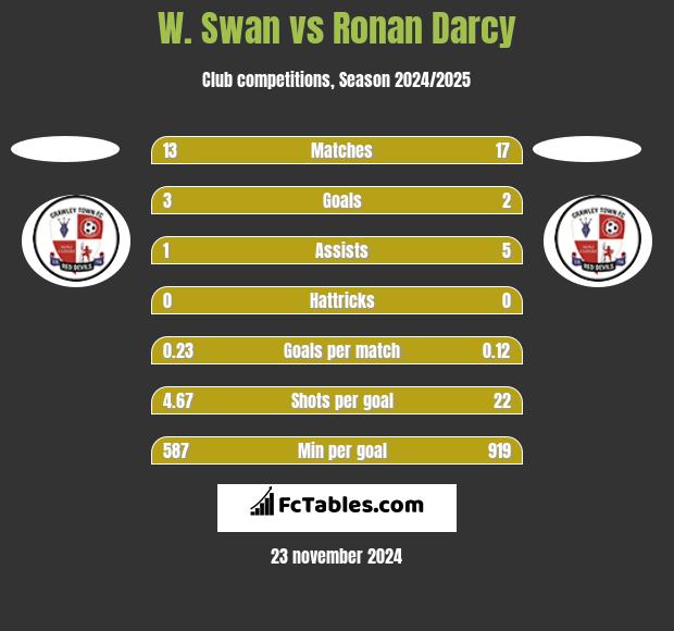 W. Swan vs Ronan Darcy h2h player stats