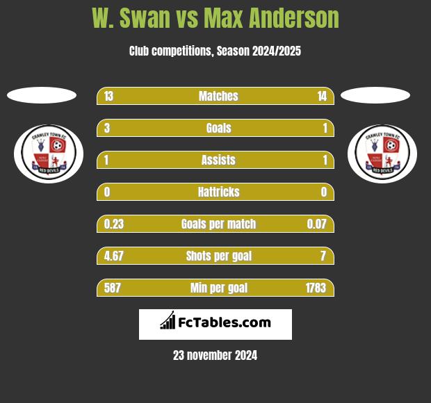 W. Swan vs Max Anderson h2h player stats