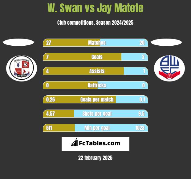 W. Swan vs Jay Matete h2h player stats