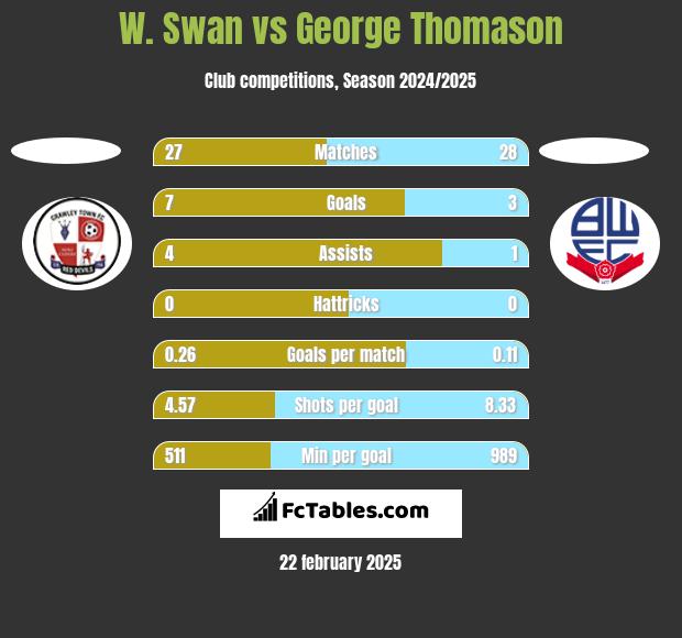 W. Swan vs George Thomason h2h player stats