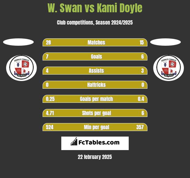 W. Swan vs Kami Doyle h2h player stats