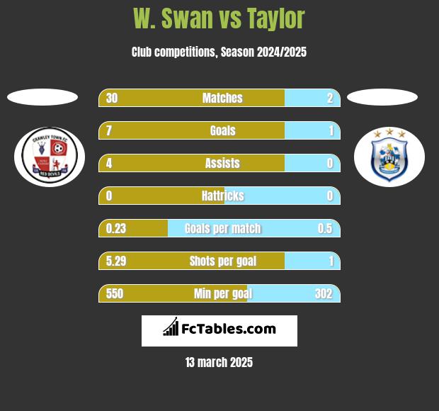 W. Swan vs Taylor h2h player stats