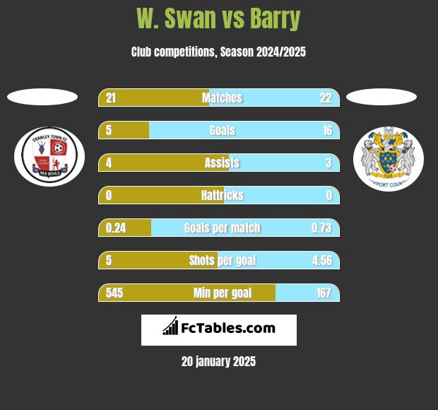 W. Swan vs Barry h2h player stats