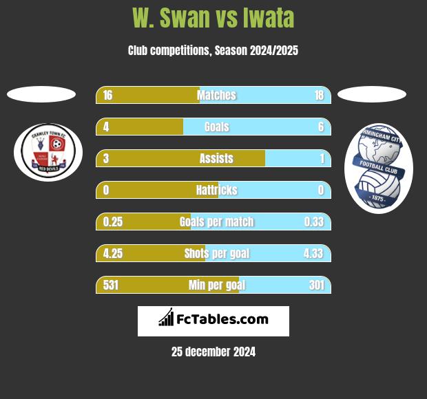 W. Swan vs Iwata h2h player stats