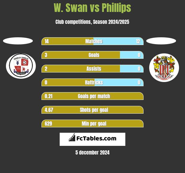 W. Swan vs Phillips h2h player stats