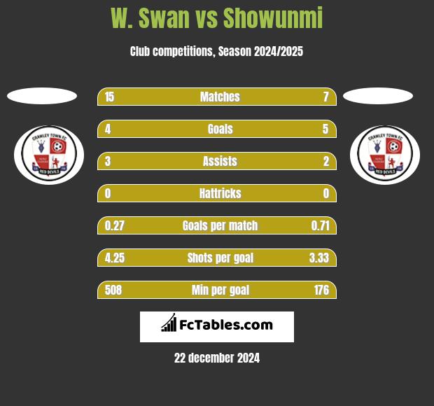 W. Swan vs Showunmi h2h player stats