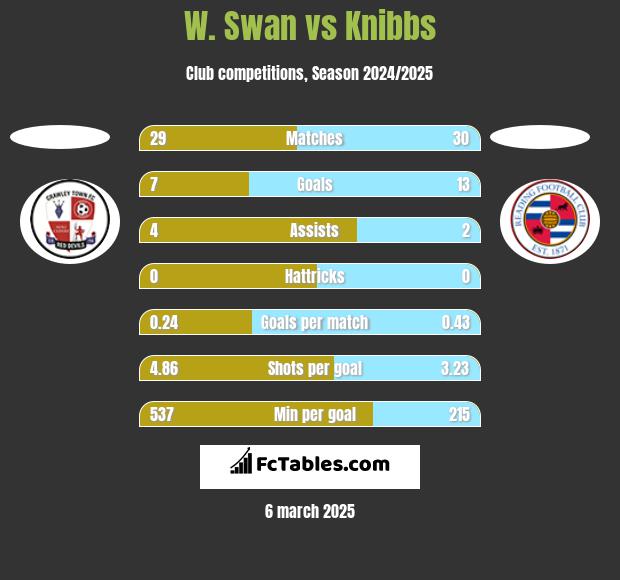 W. Swan vs Knibbs h2h player stats