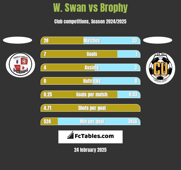 W. Swan vs Brophy h2h player stats