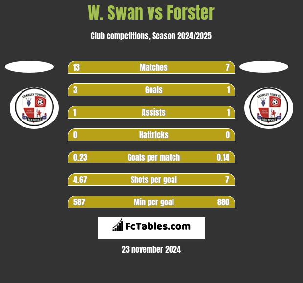 W. Swan vs Forster h2h player stats