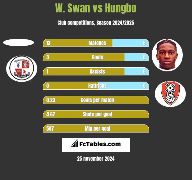 W. Swan vs Hungbo h2h player stats