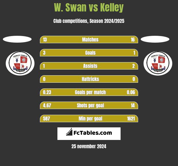 W. Swan vs Kelley h2h player stats