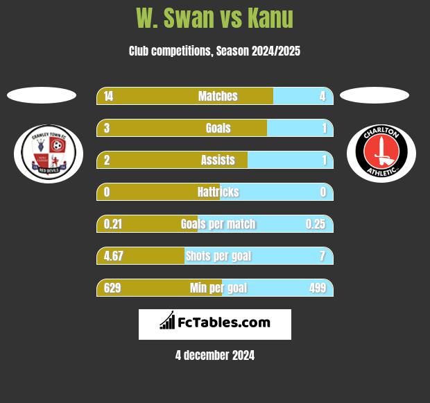 W. Swan vs Kanu h2h player stats