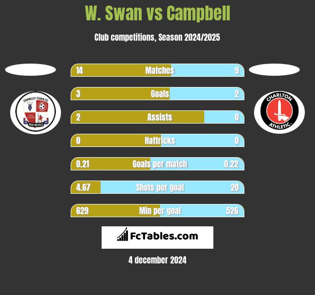 W. Swan vs Campbell h2h player stats