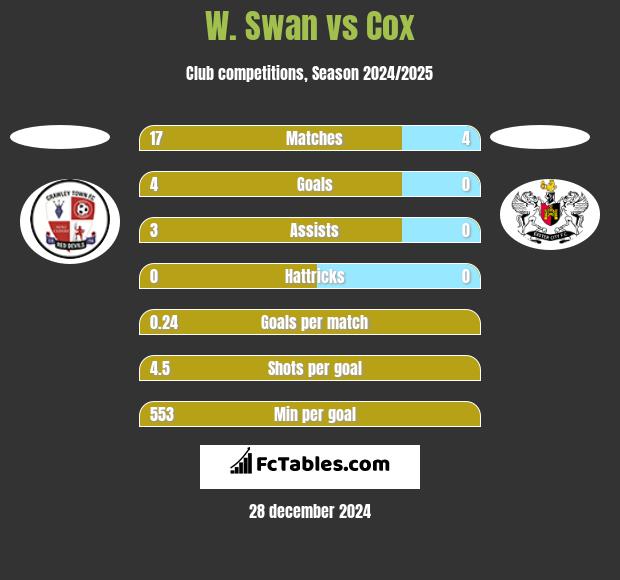 W. Swan vs Cox h2h player stats