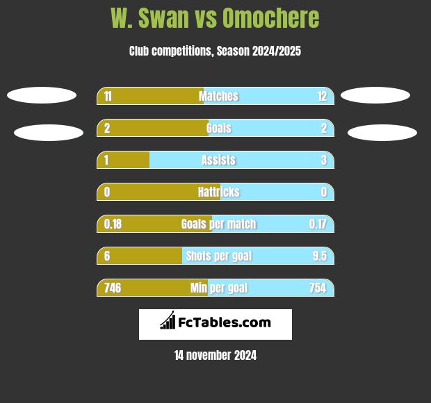 W. Swan vs Omochere h2h player stats