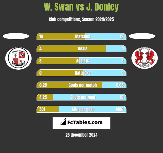 W. Swan vs J. Donley h2h player stats