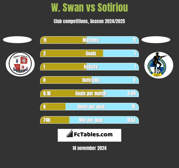 W. Swan vs Sotiriou h2h player stats