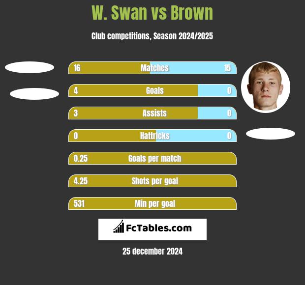 W. Swan vs Brown h2h player stats