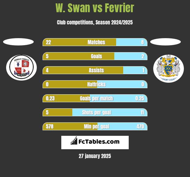 W. Swan vs Fevrier h2h player stats