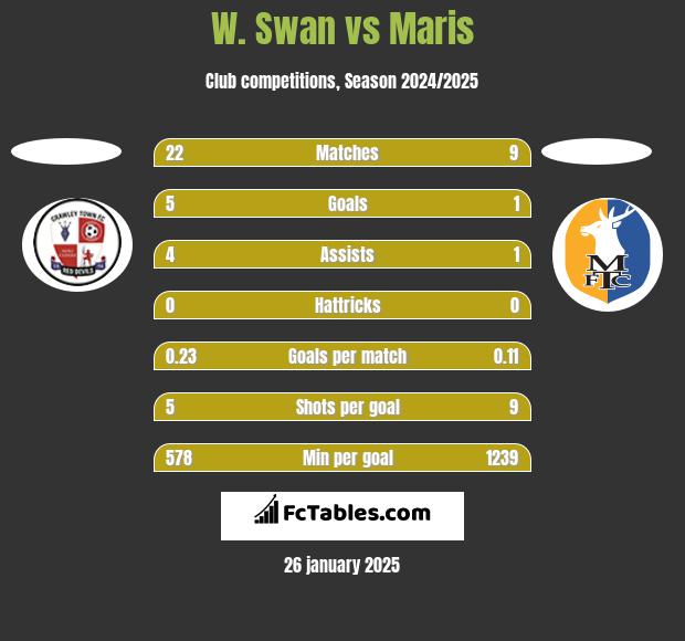 W. Swan vs Maris h2h player stats