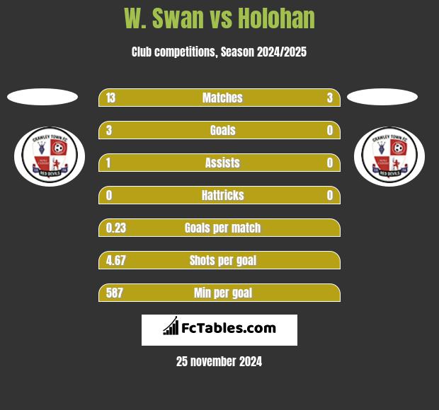 W. Swan vs Holohan h2h player stats