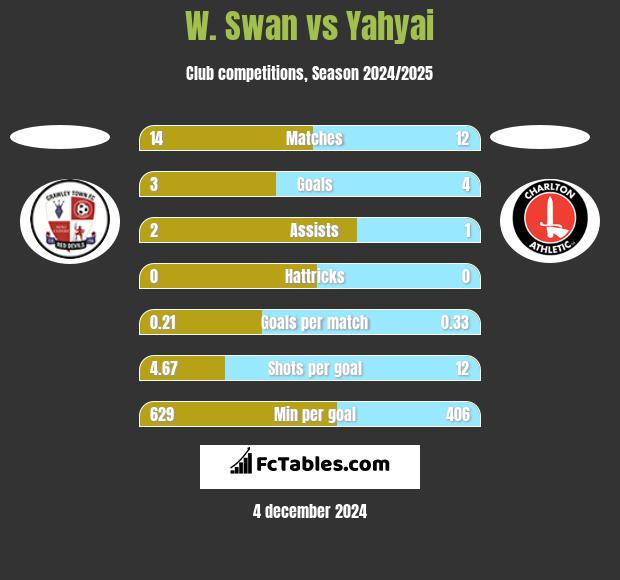 W. Swan vs Yahyai h2h player stats