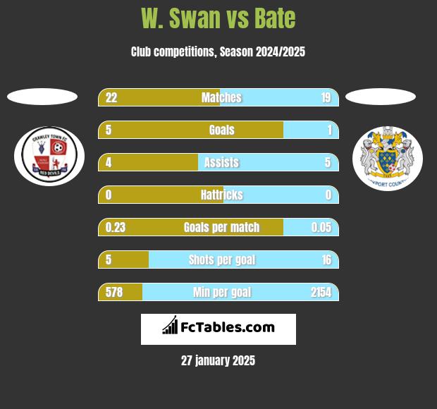 W. Swan vs Bate h2h player stats