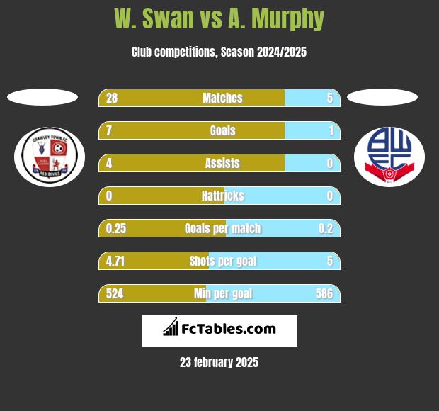 W. Swan vs A. Murphy h2h player stats