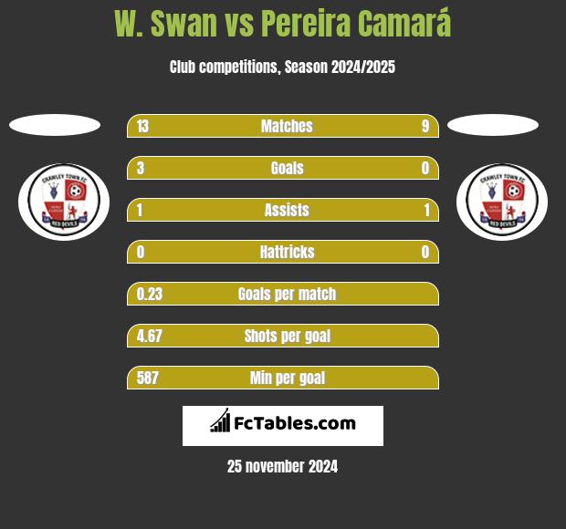 W. Swan vs Pereira Camará h2h player stats