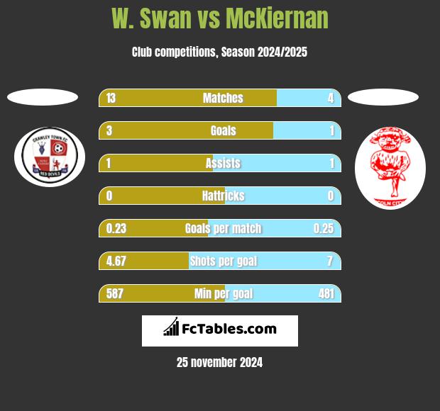 W. Swan vs McKiernan h2h player stats